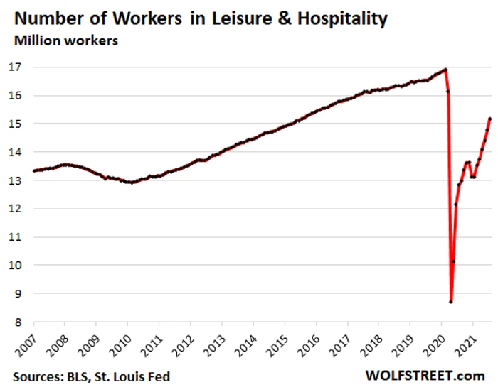 US Employment Nonfarm 2021 08 06 Leisure Hospitality